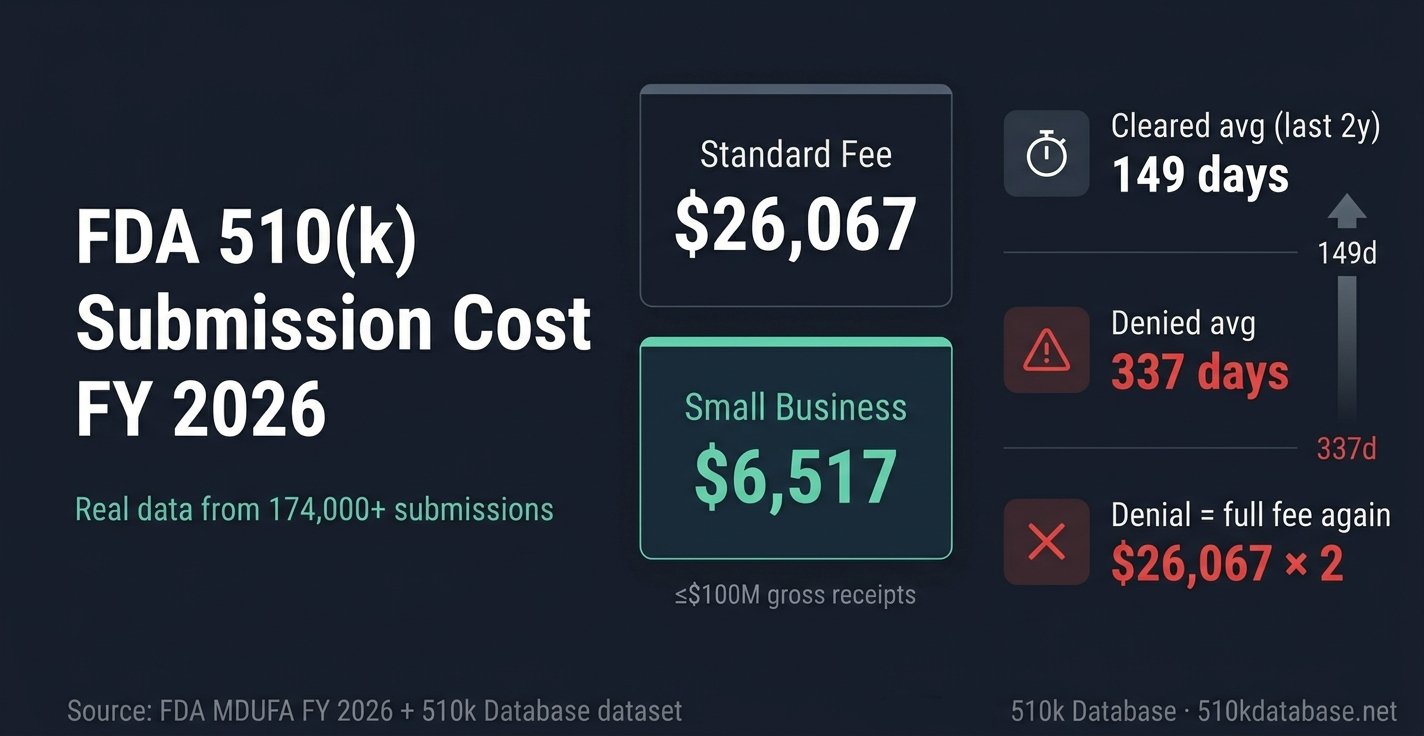 FDA 510(k) submission cost FY 2026 - $26,067 standard fee, 149 days avg review, 337 days denied
