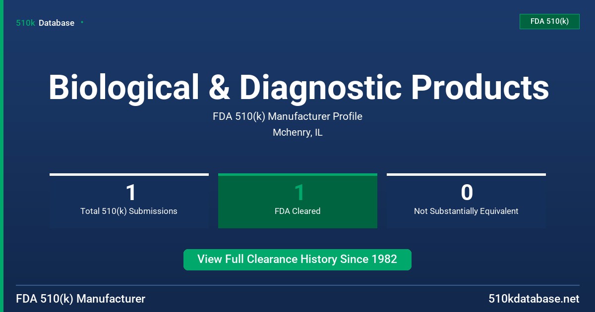 Biological & Diagnostic Products FDA 510(k) Manufacturer Profile