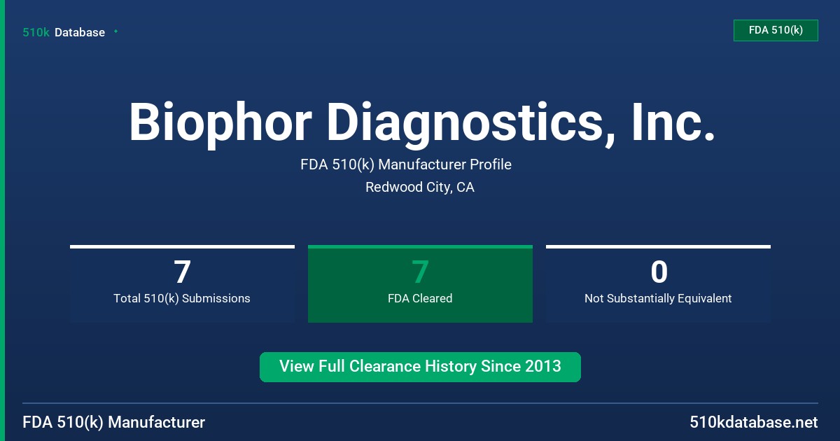 Biophor Diagnostics, Inc. FDA 510(k) Manufacturer Profile