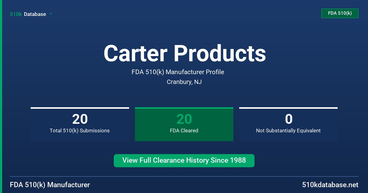 Carter Products FDA 510(k) Manufacturer Profile