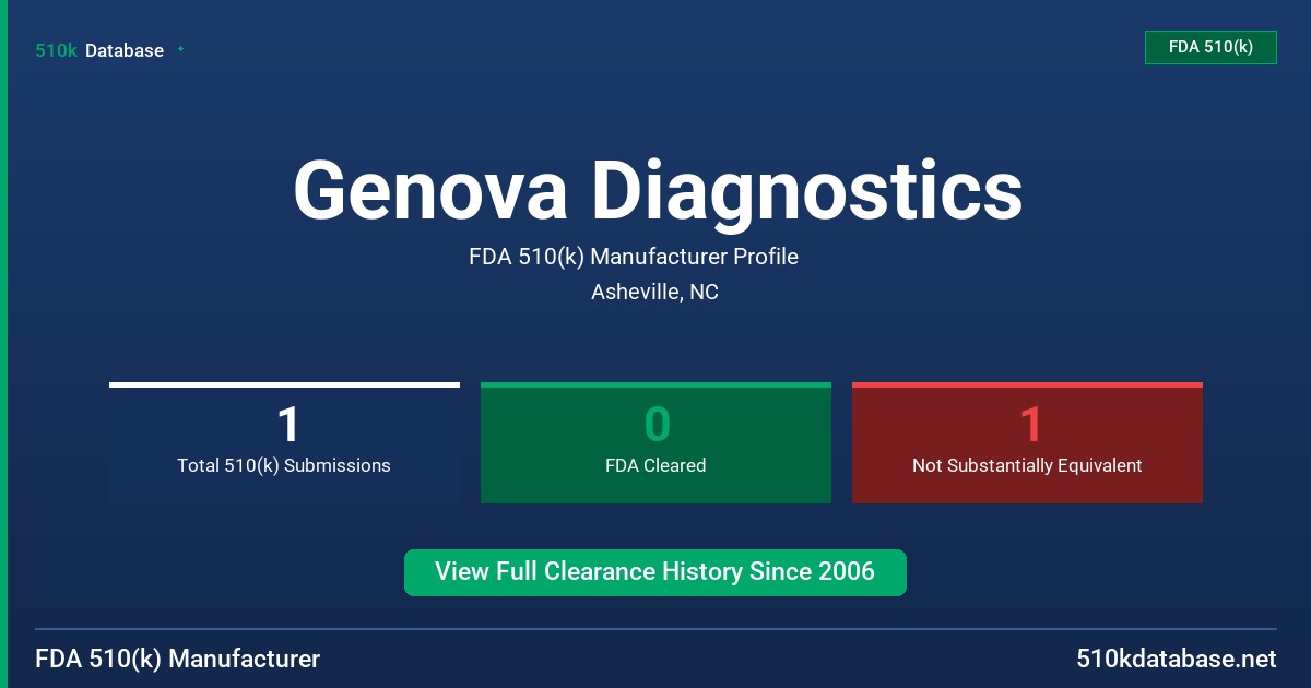 Genova Diagnostics FDA 510(k) Manufacturer Profile
