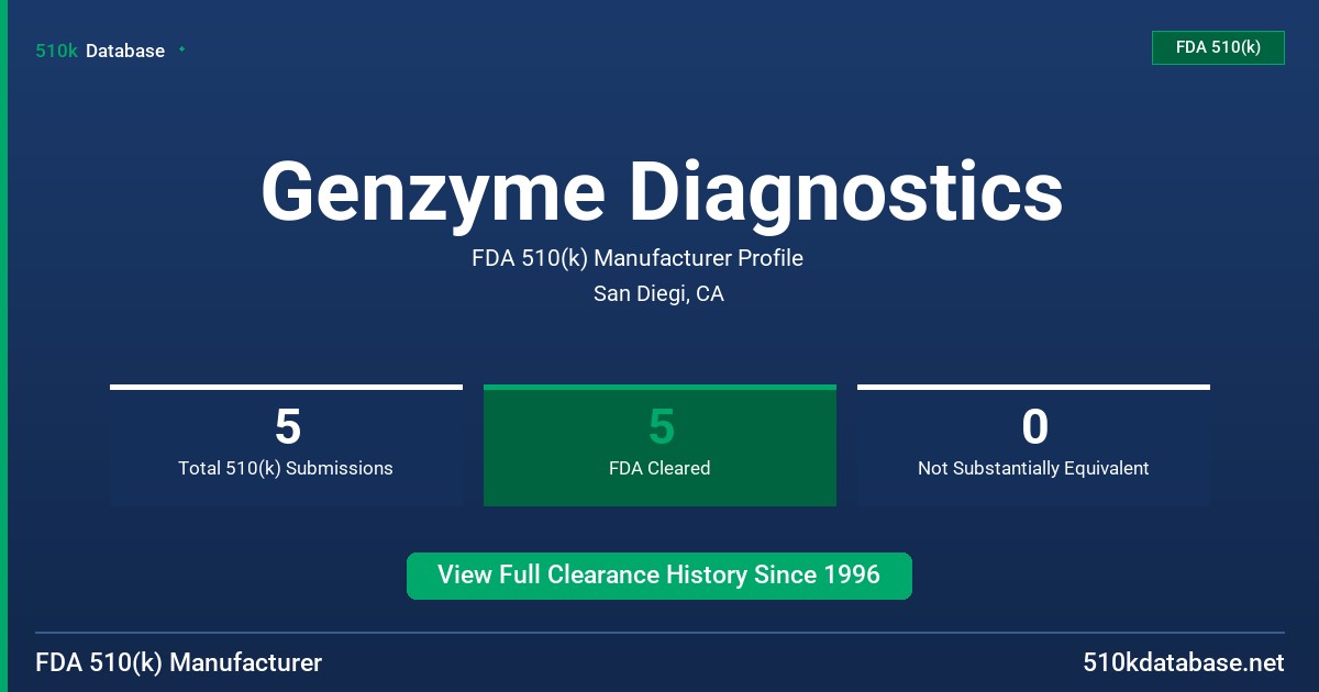 Genzyme Diagnostics FDA 510(k) Manufacturer Profile