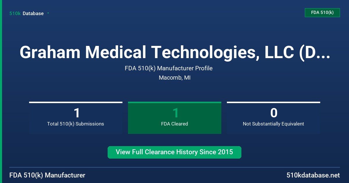 Graham Medical Technologies, LLC (D.B.A.Gramedica) FDA 510(k) Manufacturer Profile