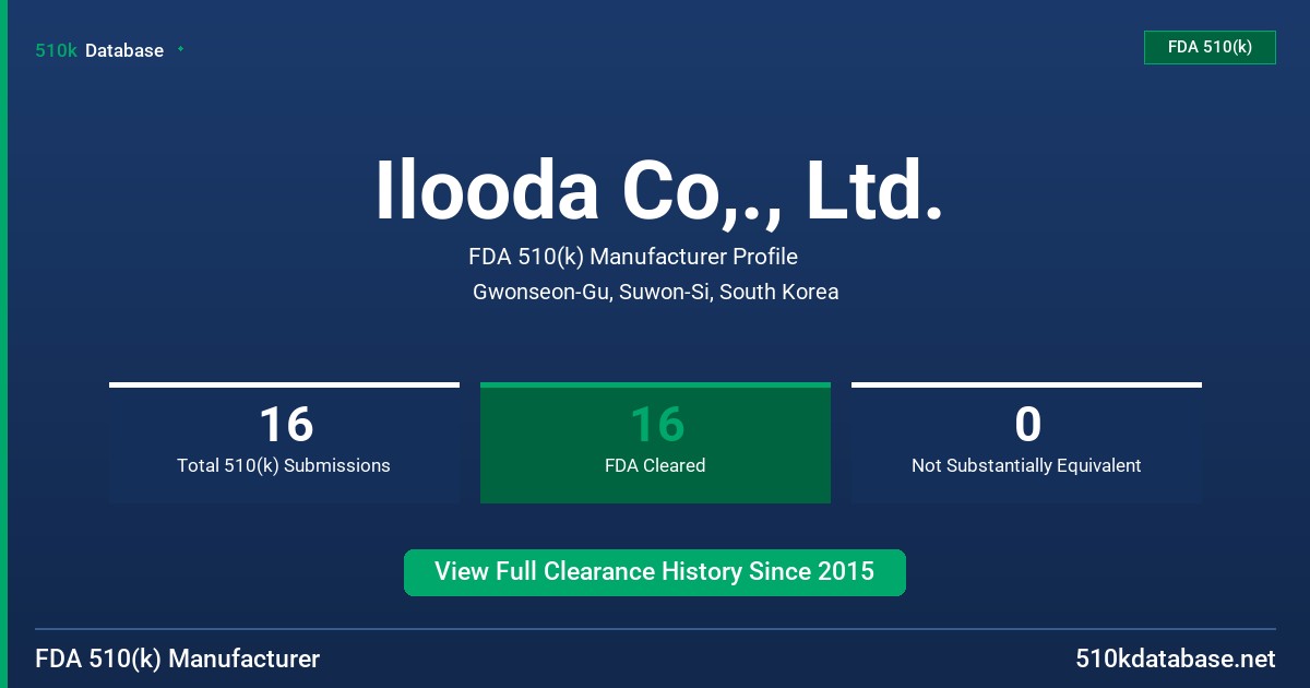 Ilooda Co,., Ltd. FDA 510(k) Manufacturer Profile