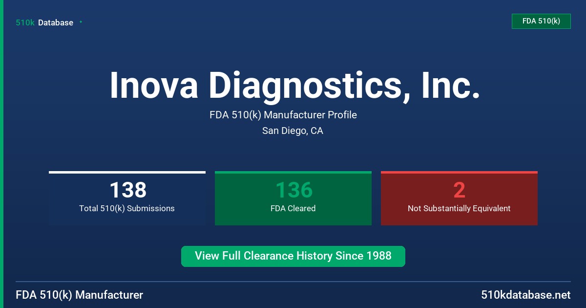 Inova Diagnostics, Inc. FDA 510(k) Manufacturer Profile