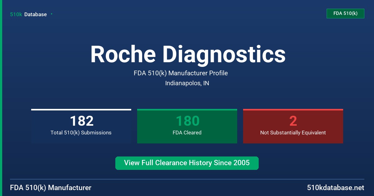 Roche Diagnostics FDA 510(k) Manufacturer Profile