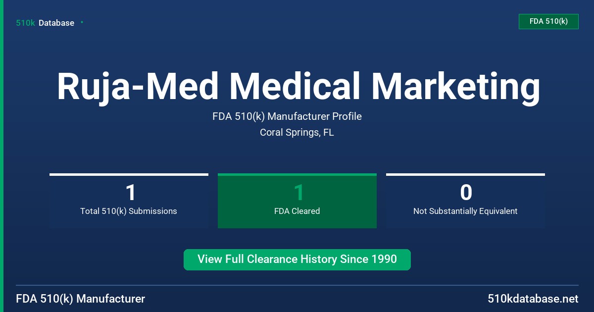 Ruja-Med Medical Marketing FDA 510(k) Manufacturer Profile