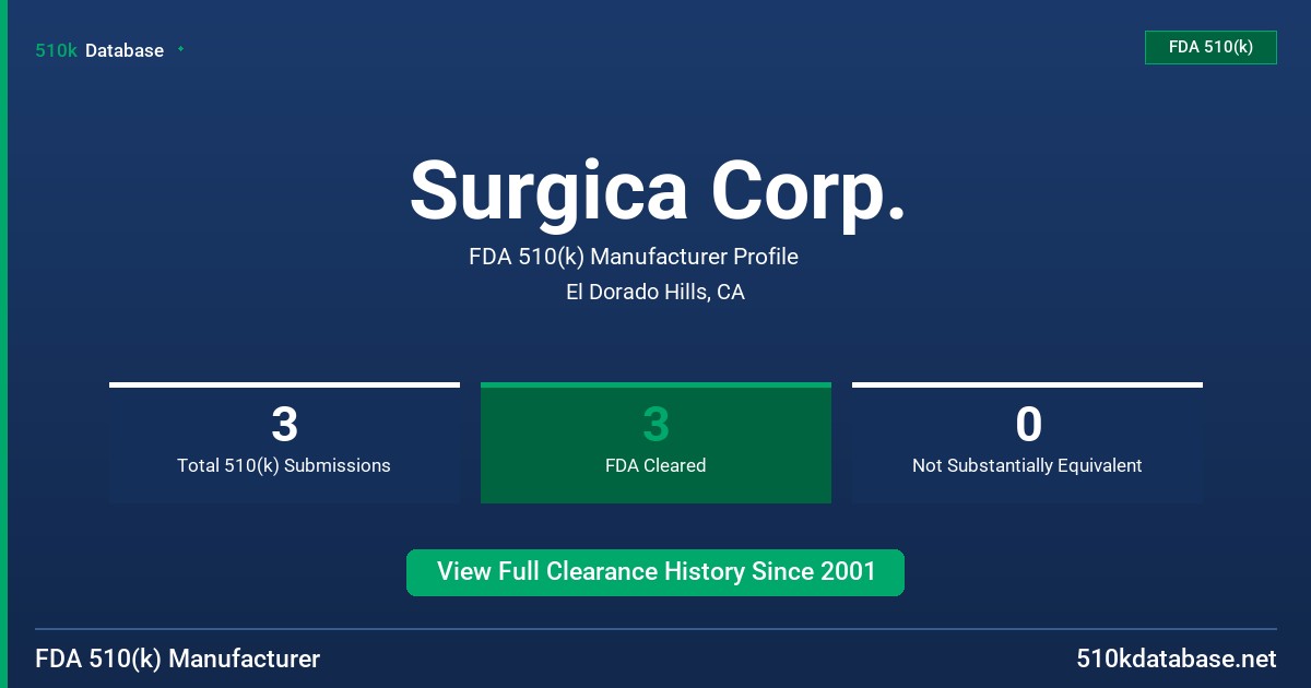 Surgica Corp. FDA 510(k) Manufacturer Profile