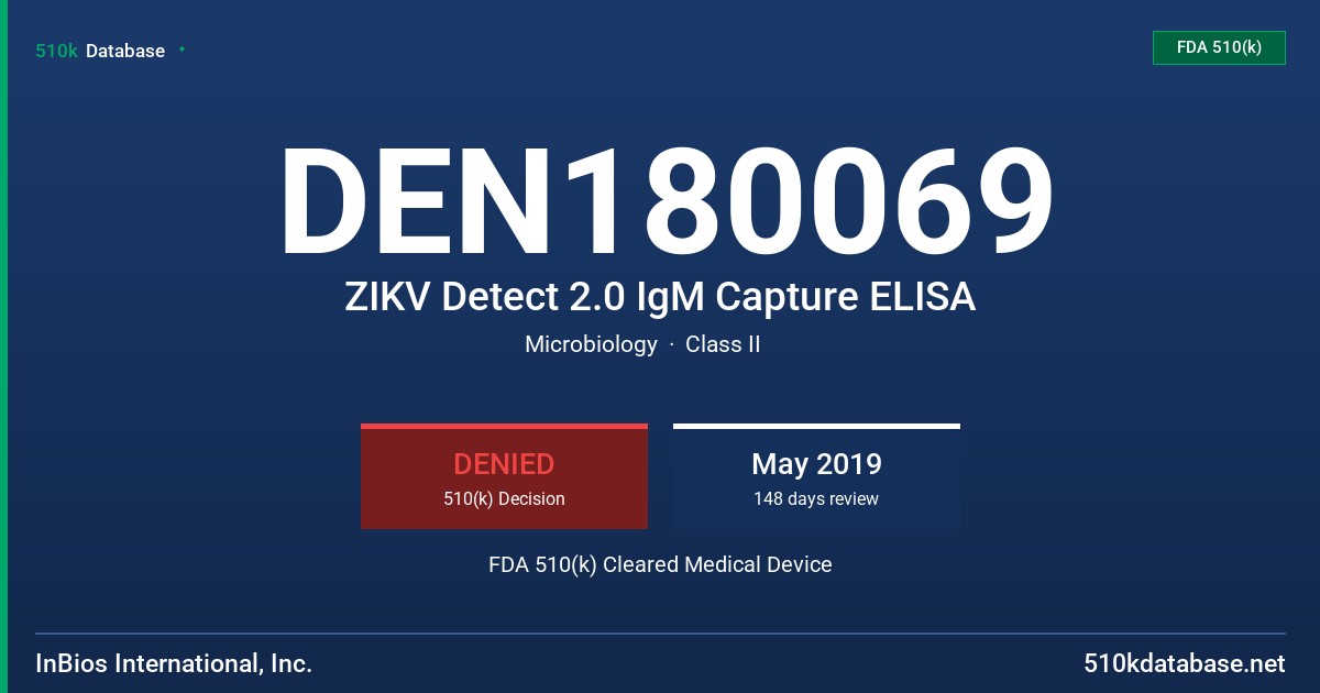 DEN180069 ZIKV Detect 2.0 IgM Capture ELISA FDA 510(k) Cleared Medical Device